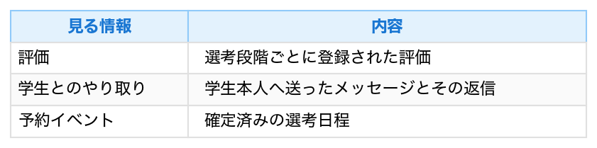 表：見る情報