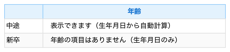 表：