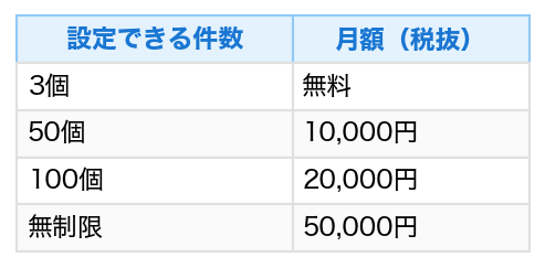 表：設定できる件数
