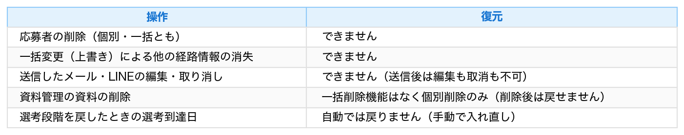 表：操作