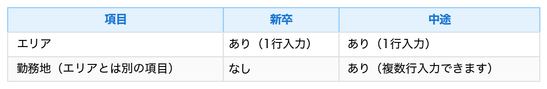 表：項目