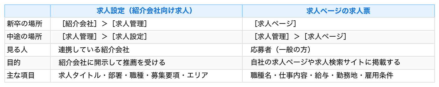表：