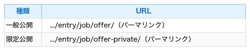 表：種類