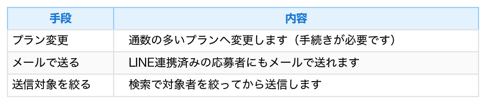 表：手段