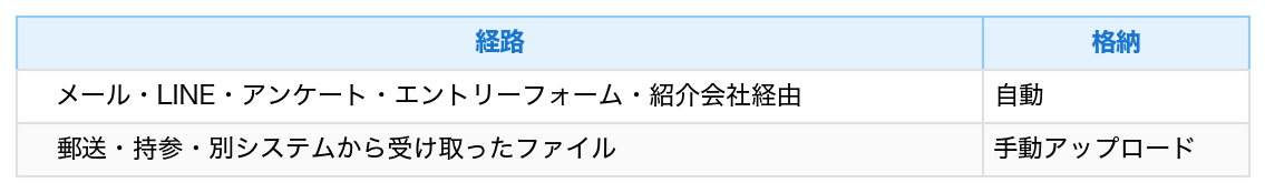 表：経路
