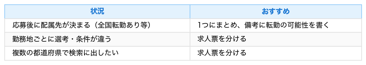 表：状況