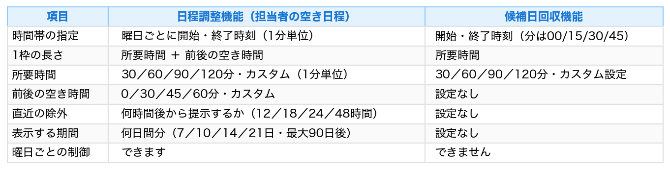 表：項目